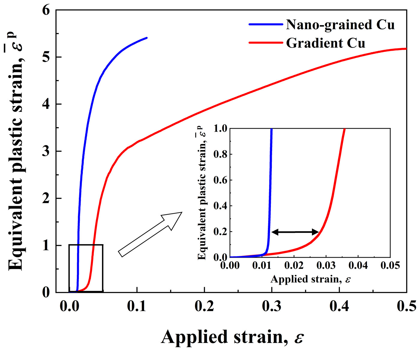 Equivalent plastic strain inside a shear band against applied strain, rising early and steeply in nanograined copper and later and slowly in gradient copper