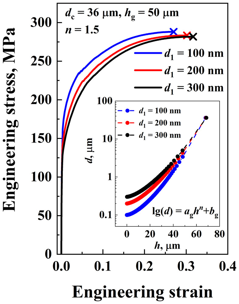 Engineering stress–strain curves for surface grains of 100, 200 and 300 nm, with the grain size profiles in an inset