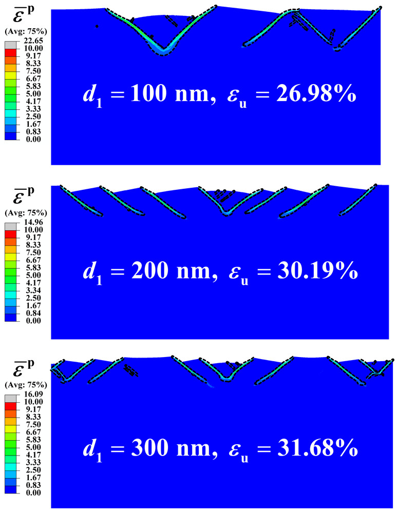 Shear bands at uniform elongation for surface grains of 100, 200 and 300 nm