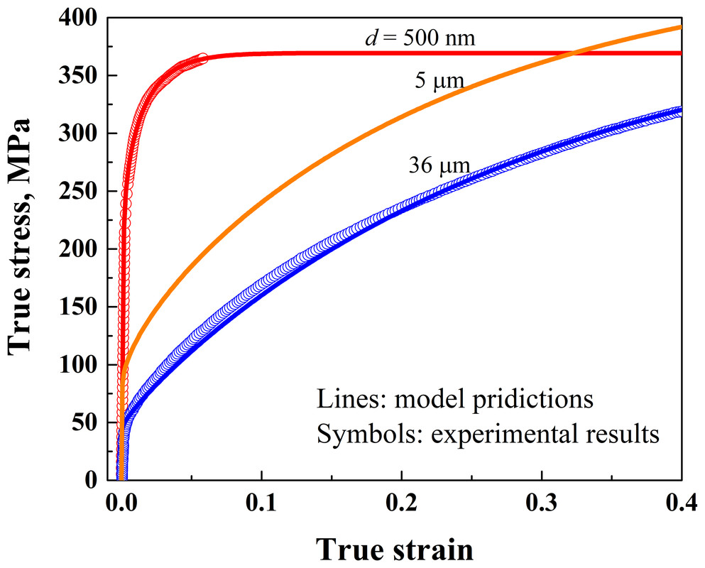 Model and measured true stress–strain curves of copper with 500 nm and 36 µm grains, and the predicted curve for 5 µm