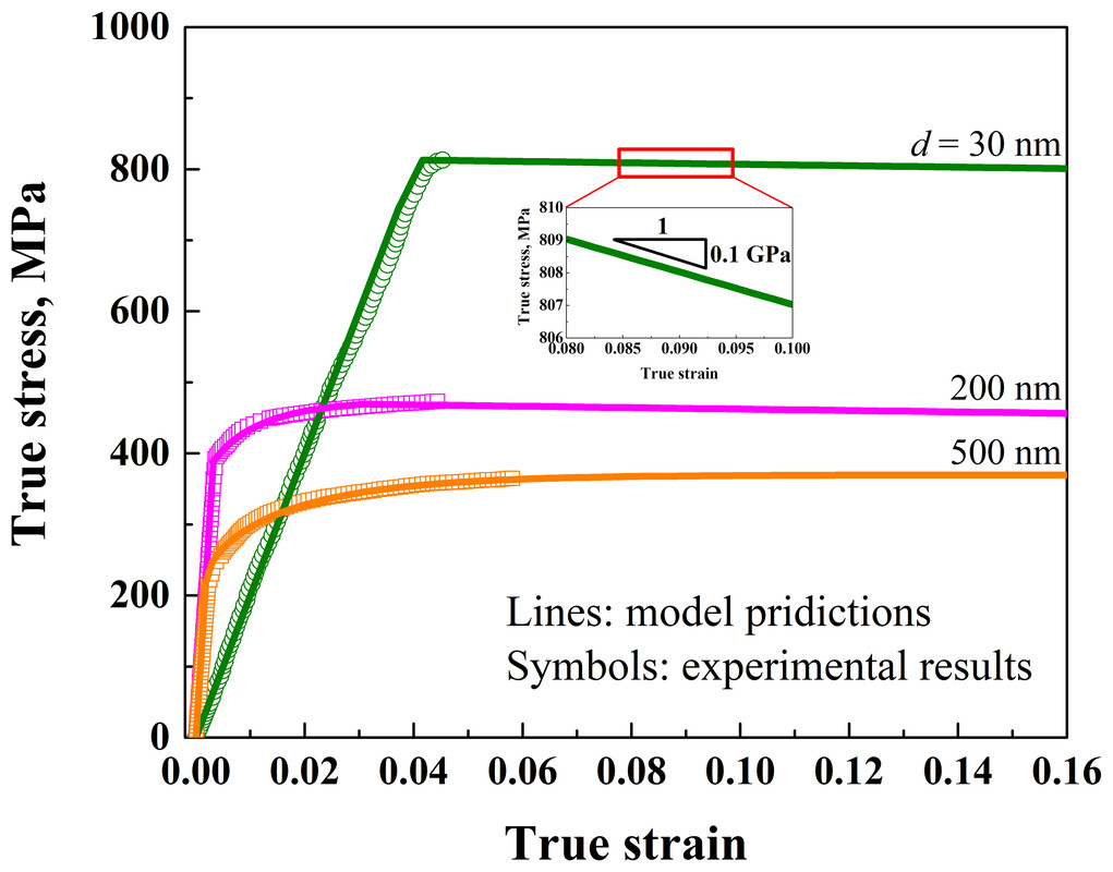 Model and measured true stress–strain curves of copper with 30, 200 and 500 nm grains, with the softening enlarged in an inset