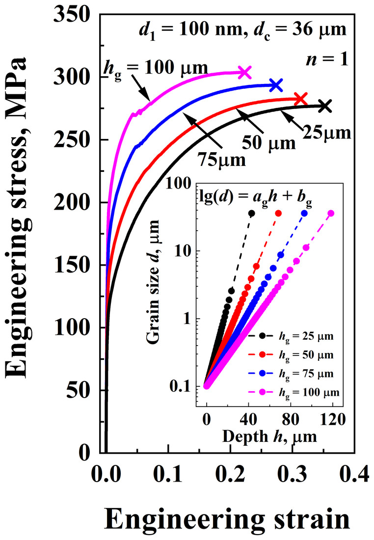Engineering stress–strain curves for gradient layers from 25 to 100 µm thick, with the grain size profiles in an inset