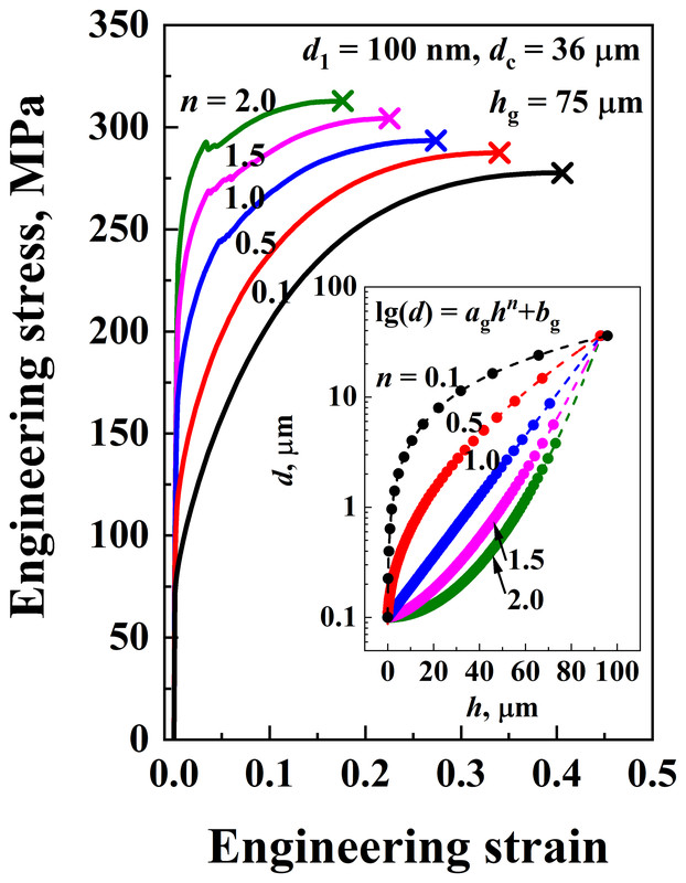 Engineering stress–strain curves for grain size distribution indices from 0.1 to 2, with the grain size profiles in an inset