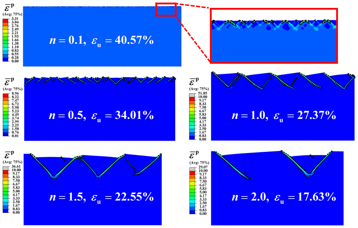 Shear bands at uniform elongation for grain size distribution indices from 0.1 to 2