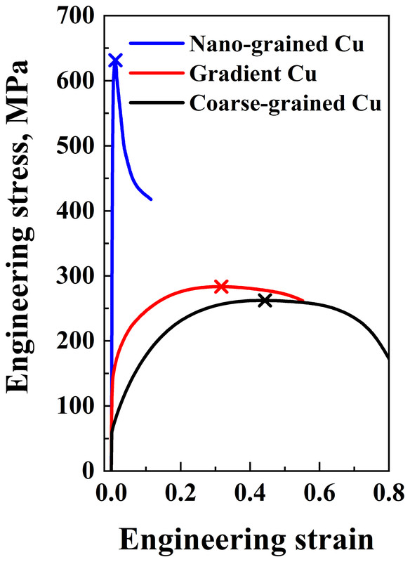 Engineering stress–strain curves of nanograined, gradient and coarse-grained copper