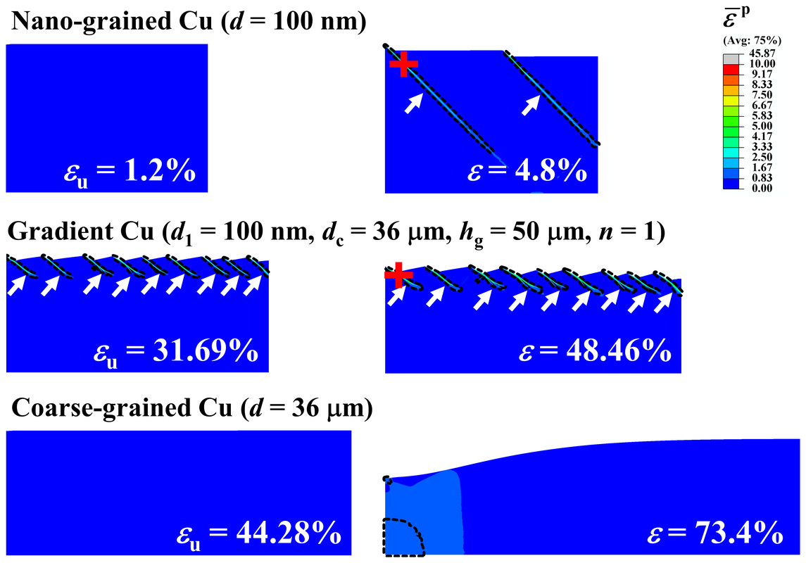 Plastic strain in the nanograined, gradient and coarse-grained models at two strains each