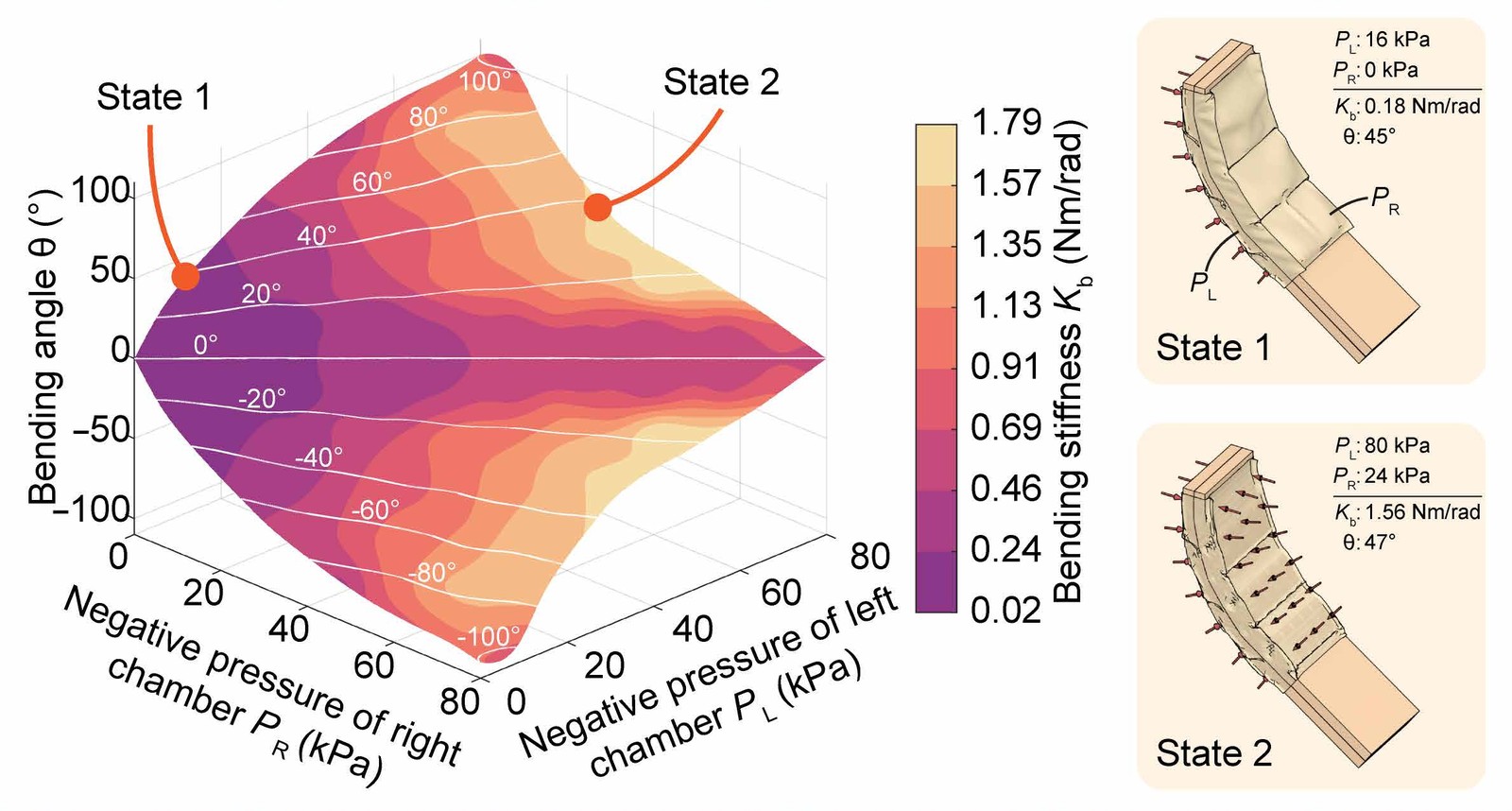 Surface of simulated bending angle against the two chamber pressures, colored by bending stiffness, with two states at the same angle but different stiffness
