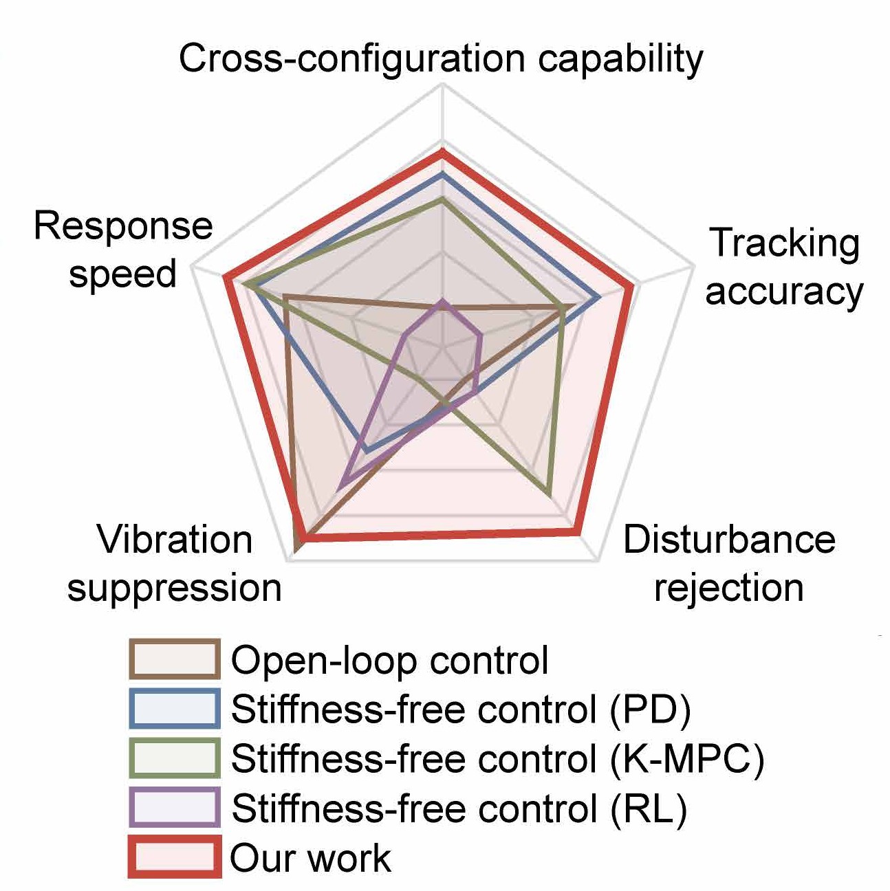 Radar chart of five performance measures for five control strategies