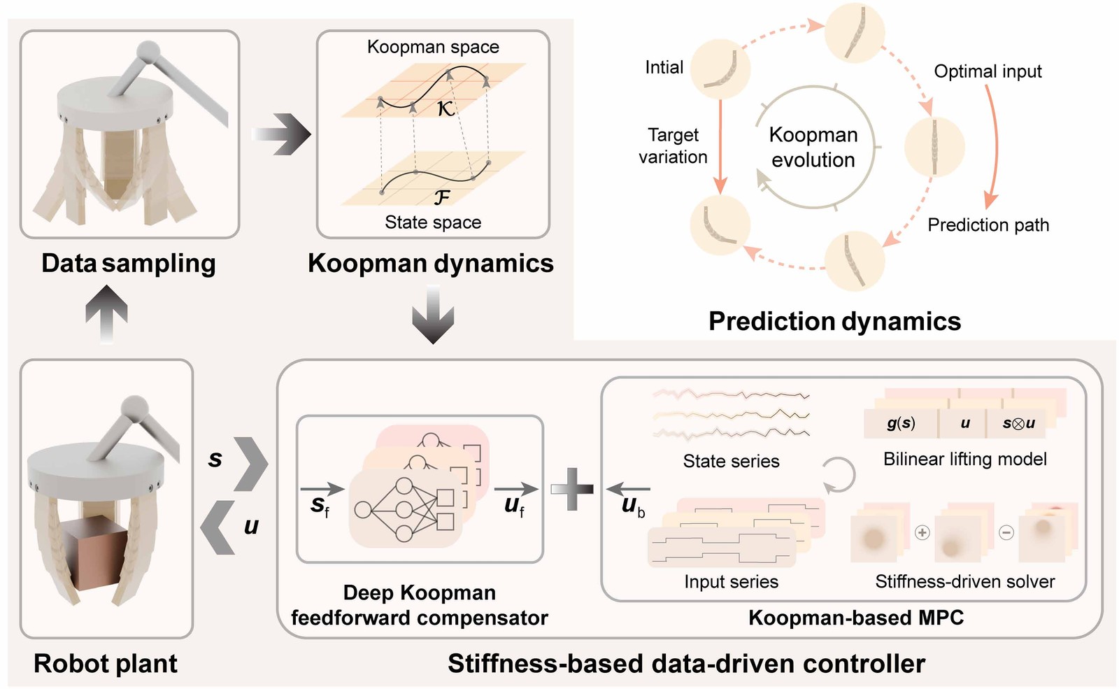 Diagram of the control framework: data sampling, Koopman dynamics and prediction, and the controller with feedforward compensator and Koopman-based MPC in a loop with the robot