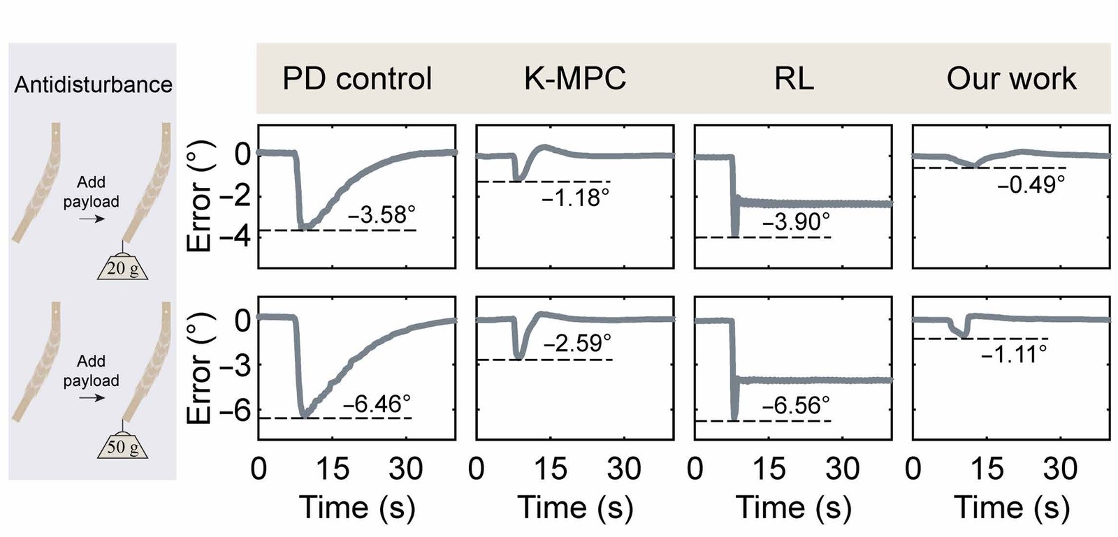Tracking error over time as a 20 g or 50 g weight is added, for four controllers