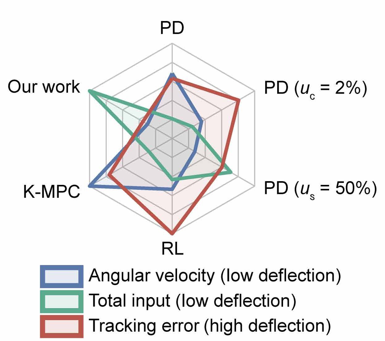 Radar chart of angular velocity, input sum and tracking error for six controllers