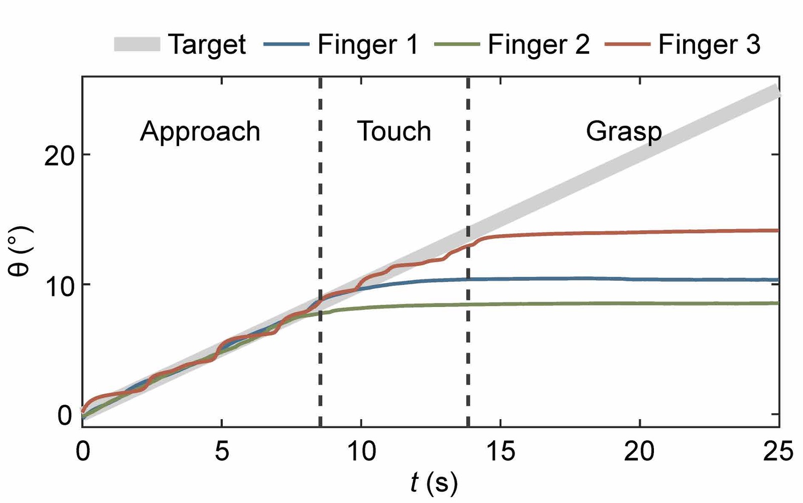 Bending angle of each finger against a rising target through approach, touch and grasp