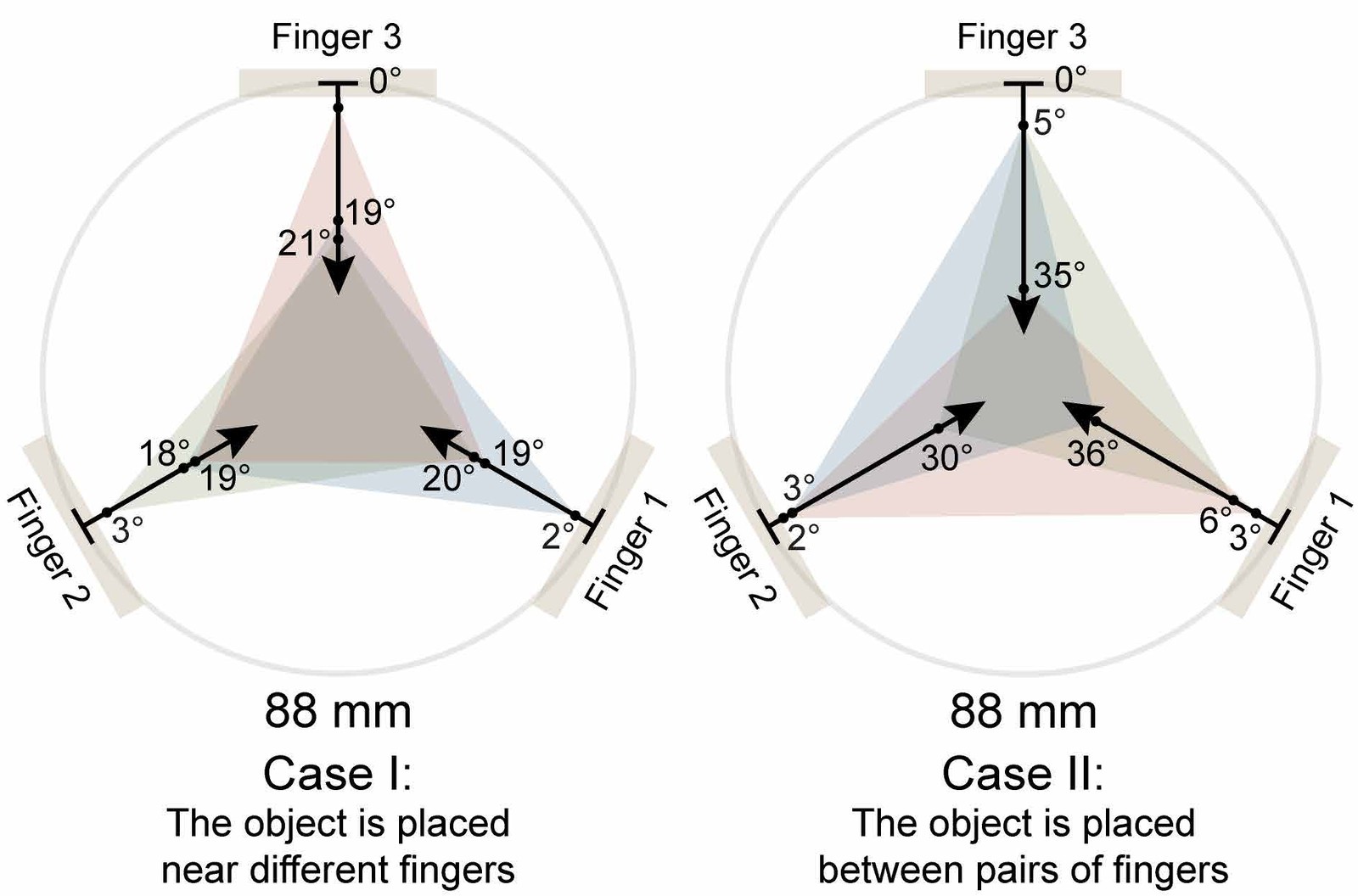 Triangles of the fingers' final bending angles for different object placements