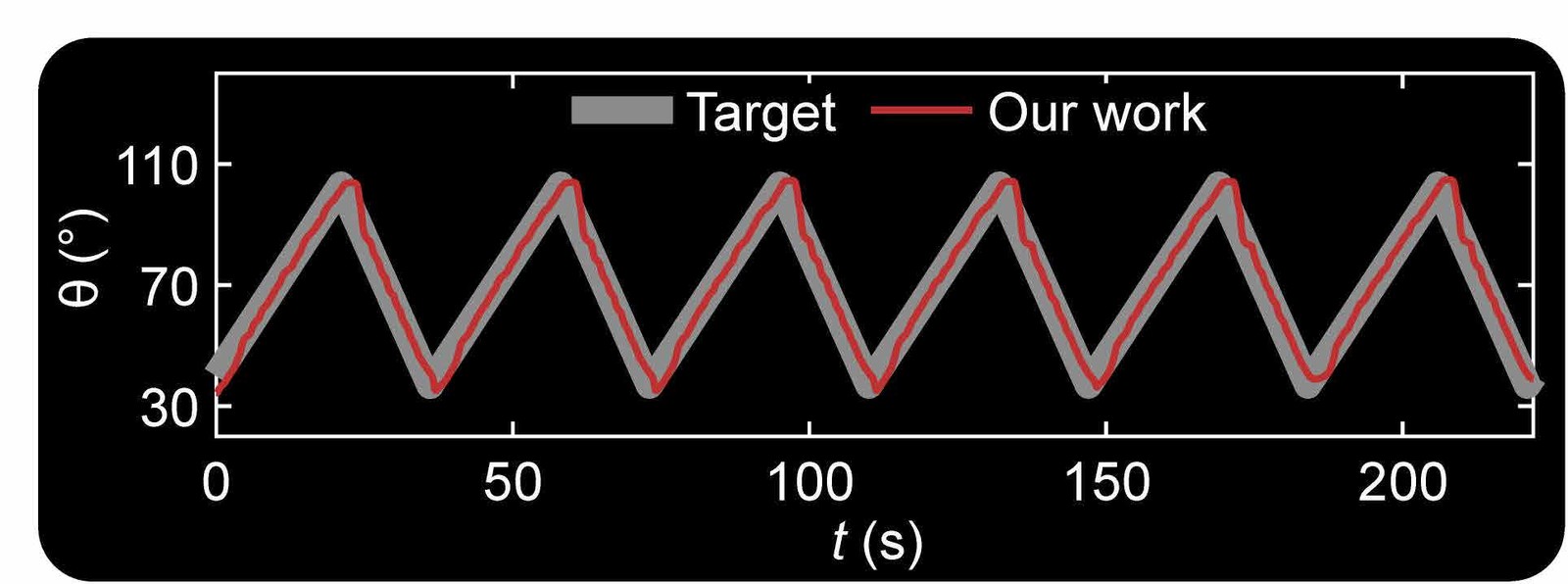 Bending angle of the pump over six cycles against its triangular target