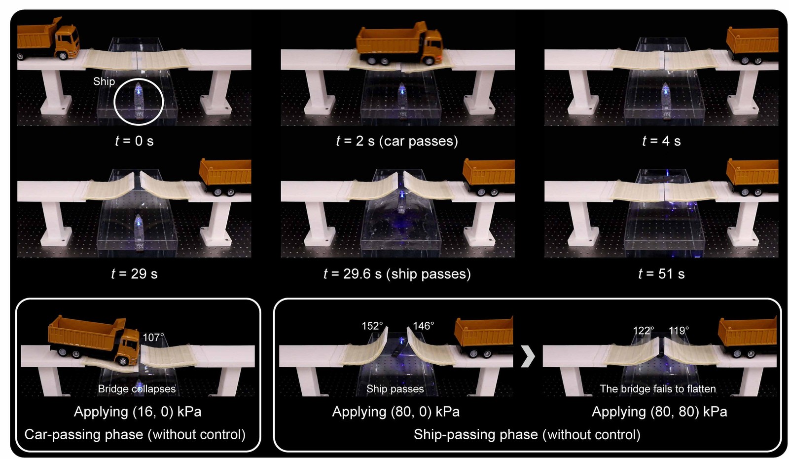 Frames of the bridge letting a toy truck cross and a ship pass, and failing without control