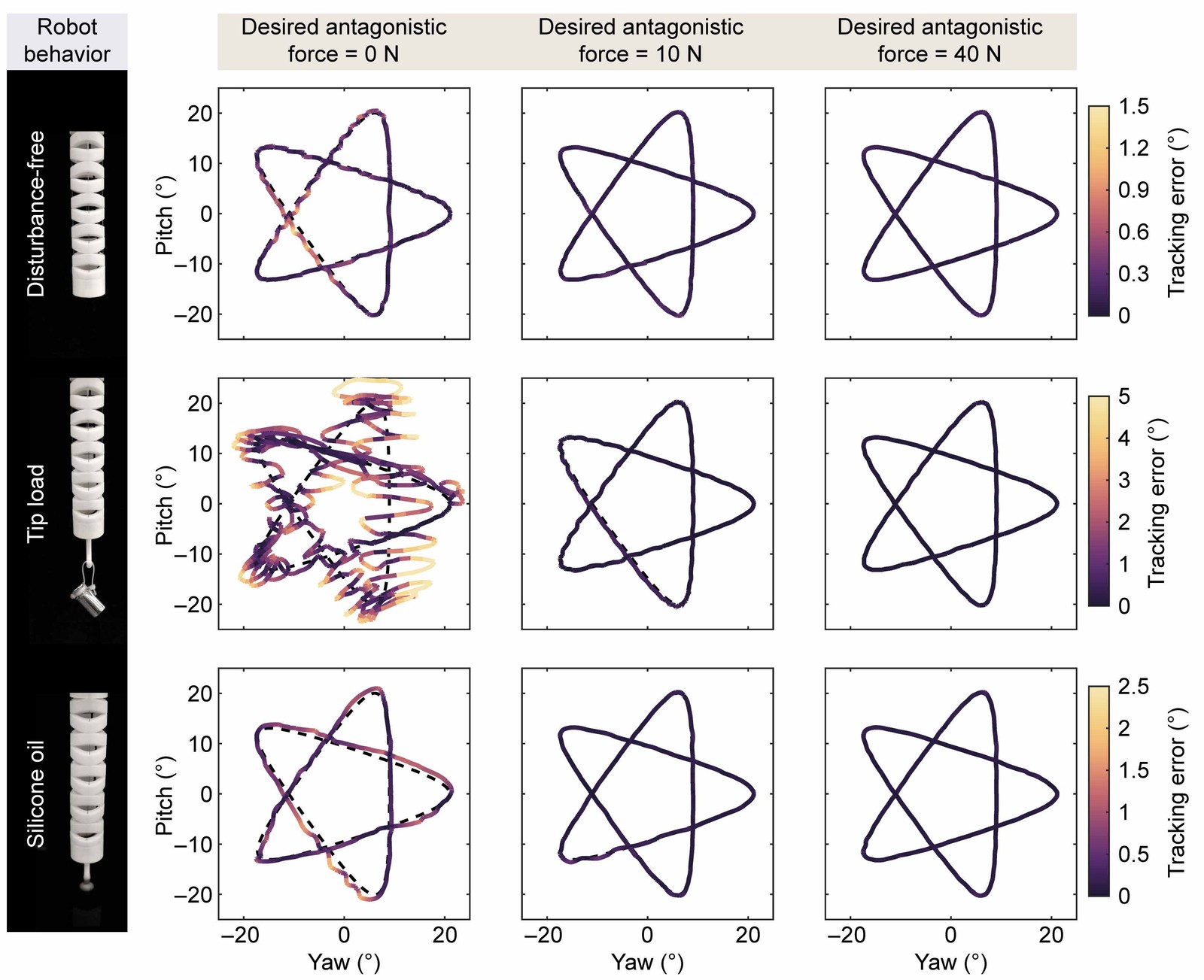 Grid of star trajectories in yaw and pitch, colored by tracking error, for three forces and three conditions
