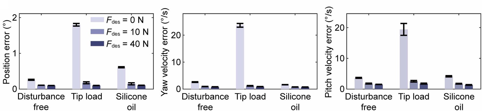 Bar charts of position, yaw velocity and pitch velocity errors for three forces in three conditions