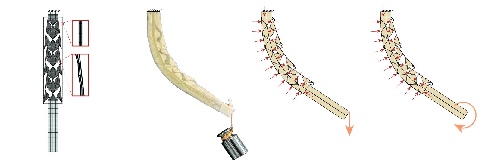 The finite element mesh, the robot holding a weight, and the simulated weight and moment tests