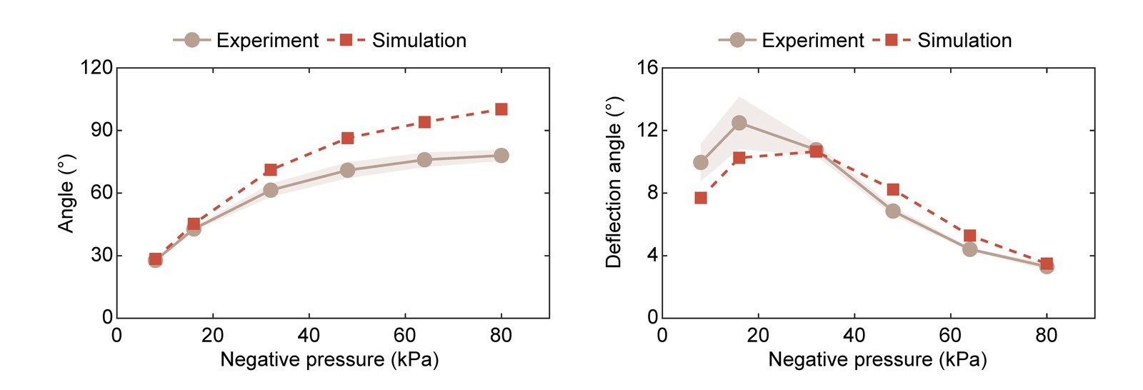 Measured and simulated bending angle and deflection under a 30 g weight against negative pressure