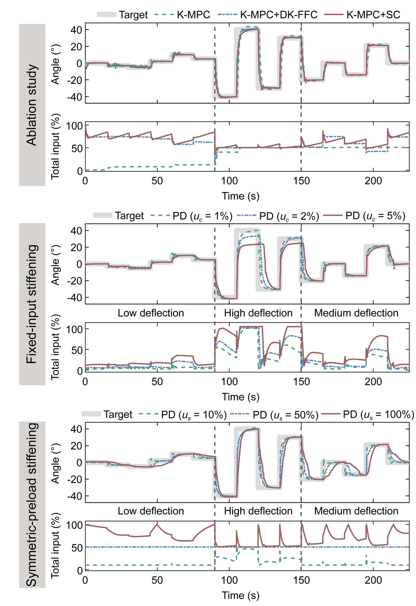 Bending angle and input sum along the three-stage path for ablation variants and for PD control with fixed-input and symmetric-preload stiffening