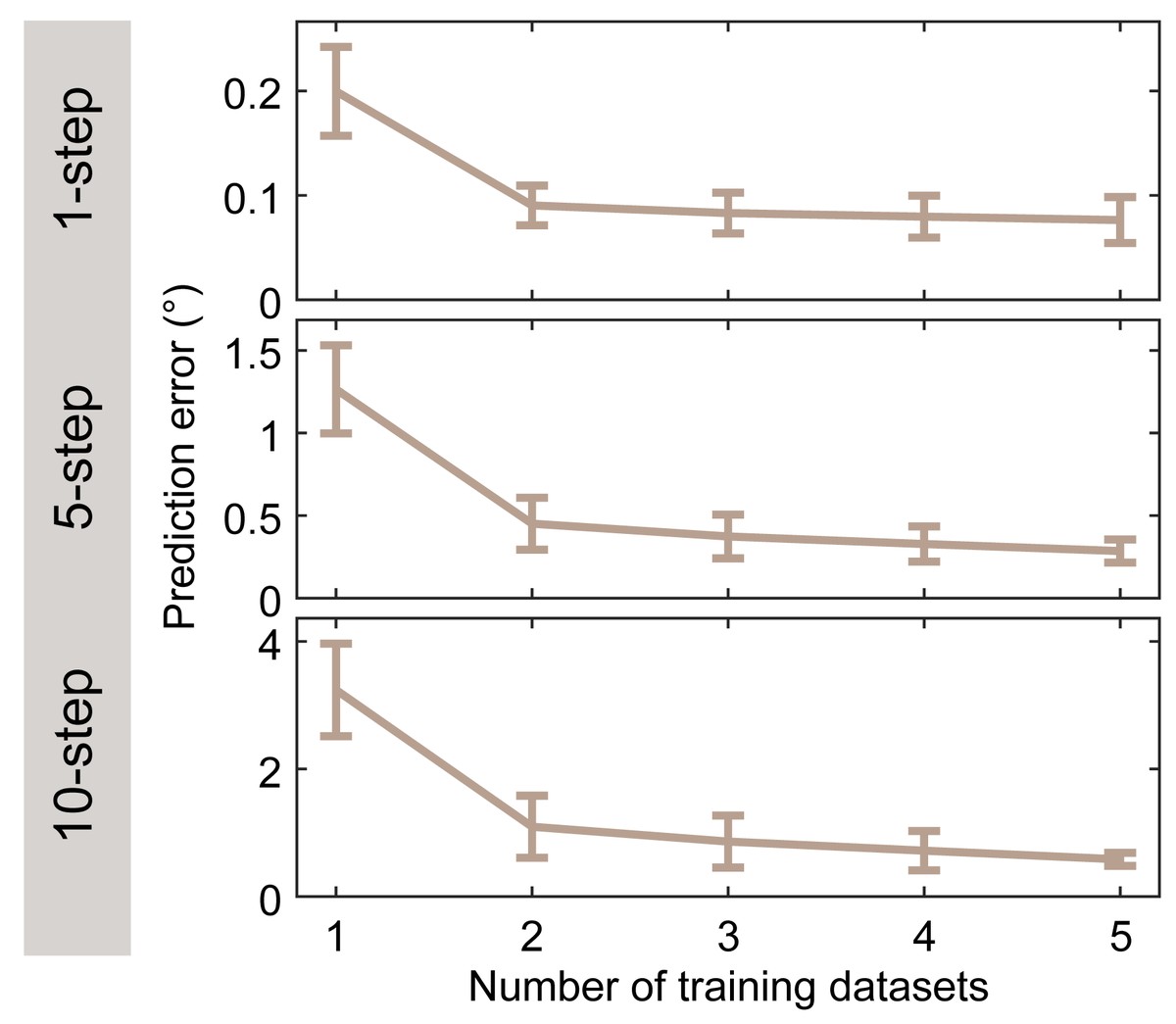 Prediction error one, five and ten steps ahead against the number of training datasets