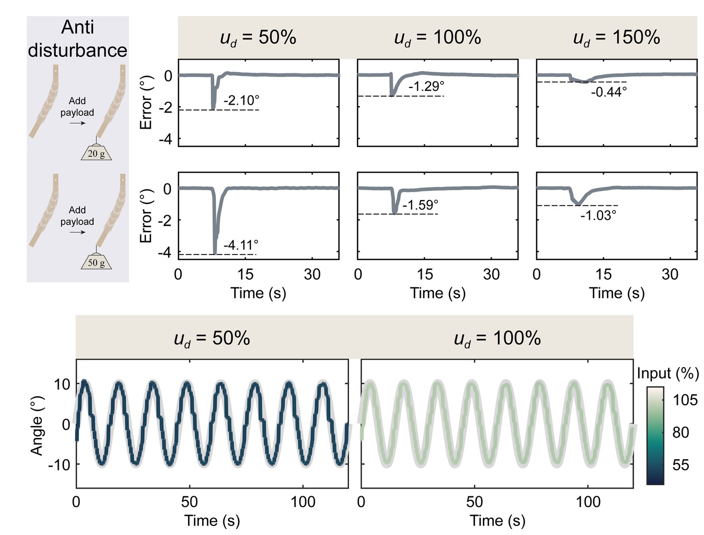Tracking error under added weights at three desired input sums, and sinusoidal tracking at two input sums