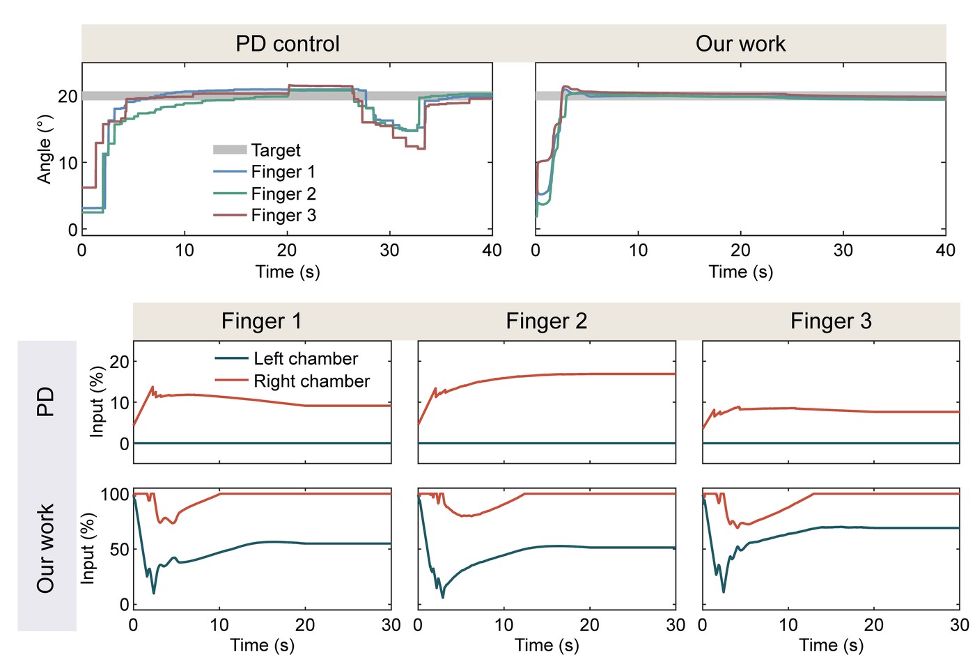 Bending angle of each finger and the inputs to its two chambers under PD control and stiffness-driven control