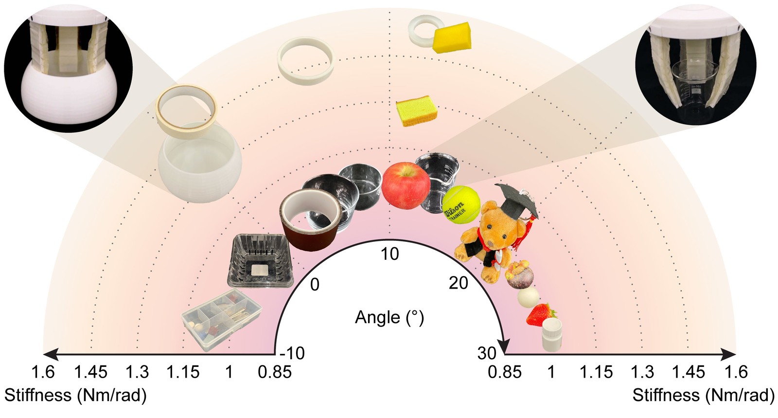 Objects arranged by the fingers' average bending angle and stiffness during each grasp